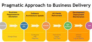 Intrapreneurship Is the Pragmatic Approach to Business Dealings